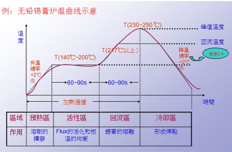 無(wú)鉛錫膏爐溫曲線(xiàn)